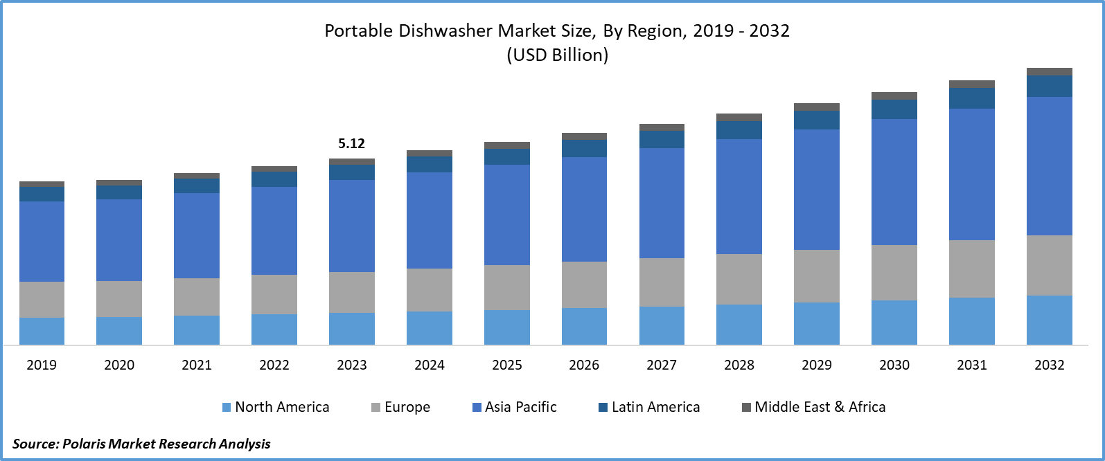 Portable Dishwasher Market Size